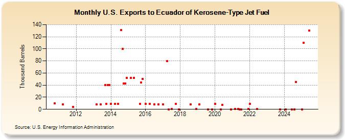 U.S. Exports to Ecuador of Kerosene-Type Jet Fuel (Thousand Barrels)
