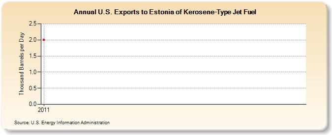 U.S. Exports to Estonia of Kerosene-Type Jet Fuel (Thousand Barrels per Day)