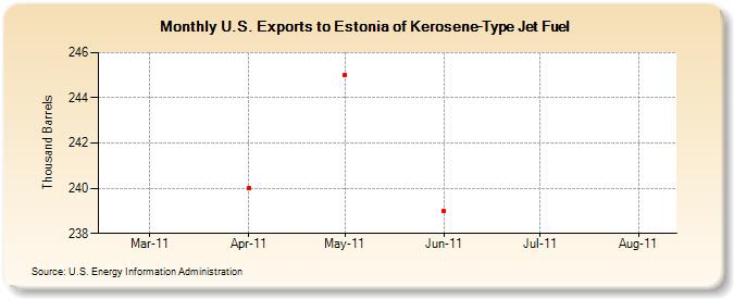 U.S. Exports to Estonia of Kerosene-Type Jet Fuel (Thousand Barrels)