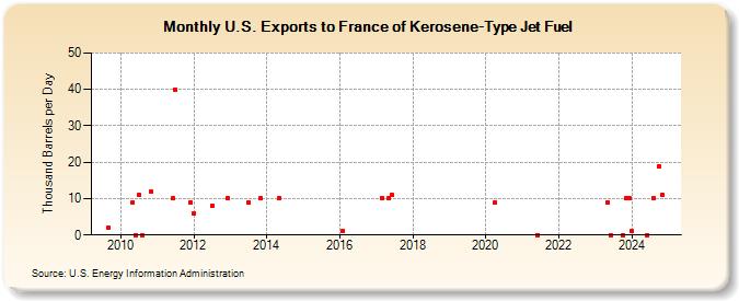 U.S. Exports to France of Kerosene-Type Jet Fuel (Thousand Barrels per Day)