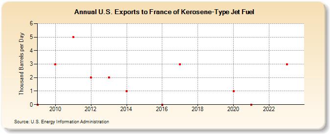 U.S. Exports to France of Kerosene-Type Jet Fuel (Thousand Barrels per Day)