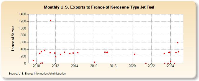 U.S. Exports to France of Kerosene-Type Jet Fuel (Thousand Barrels)