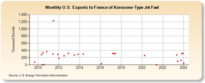 U.S. Exports to France of Kerosene-Type Jet Fuel (Thousand Barrels)