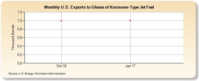 U.S. Exports to Ghana of Kerosene-Type Jet Fuel (Thousand Barrels)