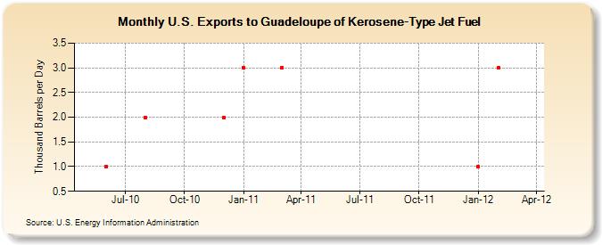 U.S. Exports to Guadeloupe of Kerosene-Type Jet Fuel (Thousand Barrels per Day)