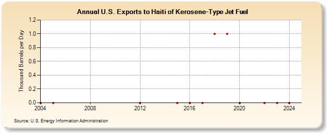 U.S. Exports to Haiti of Kerosene-Type Jet Fuel (Thousand Barrels per Day)