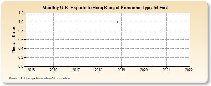 U.S. Exports to Hong Kong of Kerosene-Type Jet Fuel (Thousand Barrels)