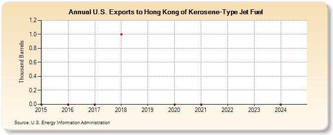 U.S. Exports to Hong Kong of Kerosene-Type Jet Fuel (Thousand Barrels)