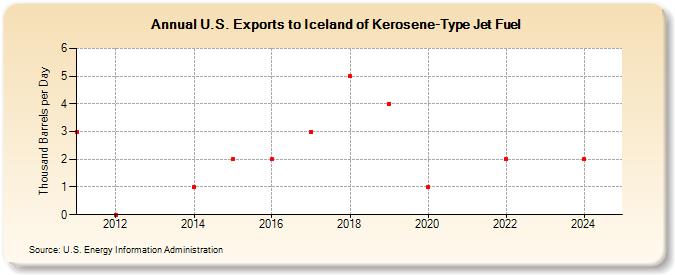 U.S. Exports to Iceland of Kerosene-Type Jet Fuel (Thousand Barrels per Day)