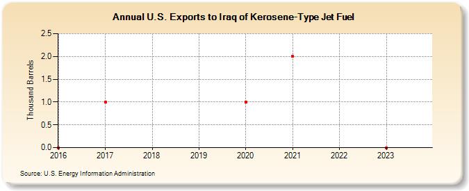 U.S. Exports to Iraq of Kerosene-Type Jet Fuel (Thousand Barrels)