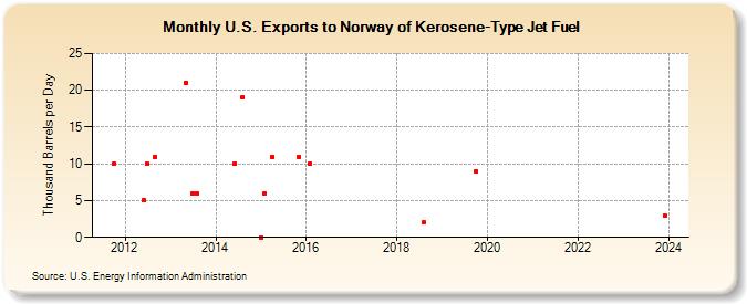 U.S. Exports to Norway of Kerosene-Type Jet Fuel (Thousand Barrels per Day)