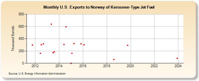 U.S. Exports to Norway of Kerosene-Type Jet Fuel (Thousand Barrels)
