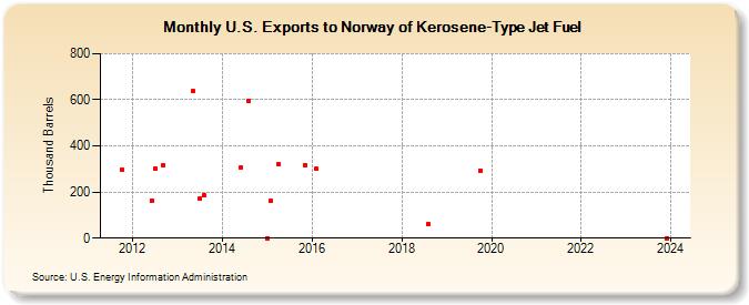 U.S. Exports to Norway of Kerosene-Type Jet Fuel (Thousand Barrels)