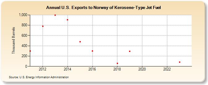 U.S. Exports to Norway of Kerosene-Type Jet Fuel (Thousand Barrels)