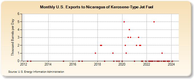 U.S. Exports to Nicaragua of Kerosene-Type Jet Fuel (Thousand Barrels per Day)