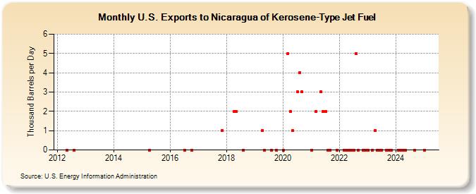 U.S. Exports to Nicaragua of Kerosene-Type Jet Fuel (Thousand Barrels per Day)