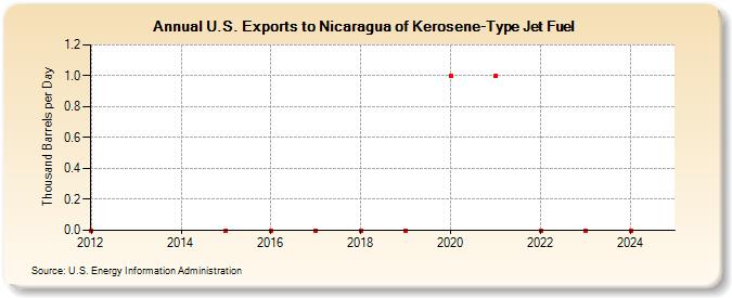 U.S. Exports to Nicaragua of Kerosene-Type Jet Fuel (Thousand Barrels per Day)