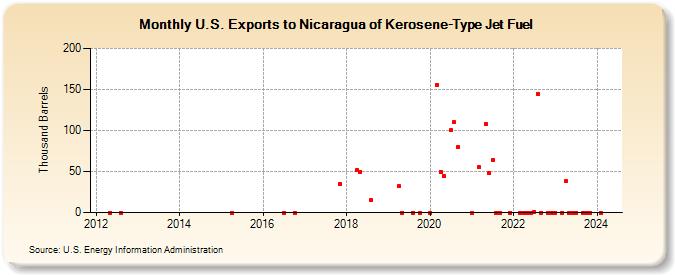 U.S. Exports to Nicaragua of Kerosene-Type Jet Fuel (Thousand Barrels)