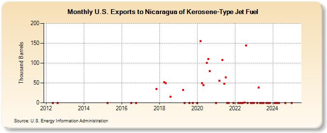 U.S. Exports to Nicaragua of Kerosene-Type Jet Fuel (Thousand Barrels)