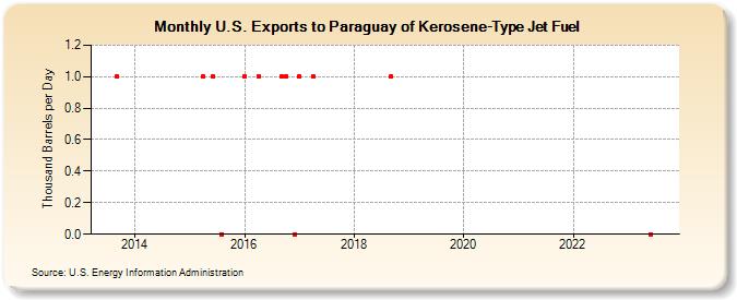 U.S. Exports to Paraguay of Kerosene-Type Jet Fuel (Thousand Barrels per Day)