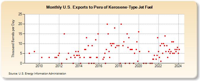 U.S. Exports to Peru of Kerosene-Type Jet Fuel (Thousand Barrels per Day)