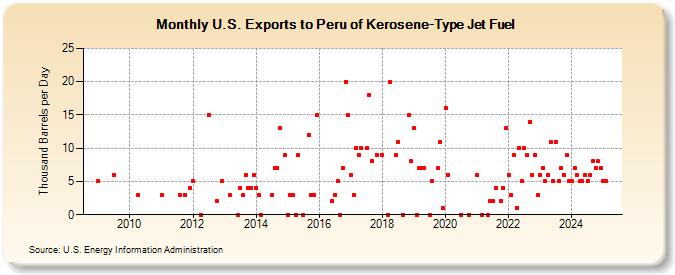 U.S. Exports to Peru of Kerosene-Type Jet Fuel (Thousand Barrels per Day)