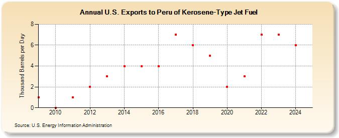 U.S. Exports to Peru of Kerosene-Type Jet Fuel (Thousand Barrels per Day)