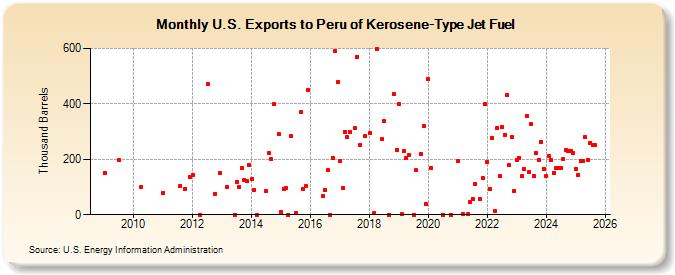 U.S. Exports to Peru of Kerosene-Type Jet Fuel (Thousand Barrels)