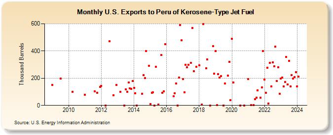U.S. Exports to Peru of Kerosene-Type Jet Fuel (Thousand Barrels)