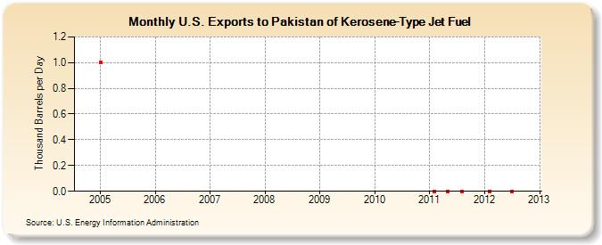 U.S. Exports to Pakistan of Kerosene-Type Jet Fuel (Thousand Barrels per Day)