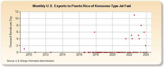 U.S. Exports to Puerto Rico of Kerosene-Type Jet Fuel (Thousand Barrels per Day)