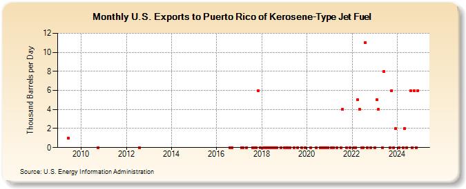 U.S. Exports to Puerto Rico of Kerosene-Type Jet Fuel (Thousand Barrels per Day)