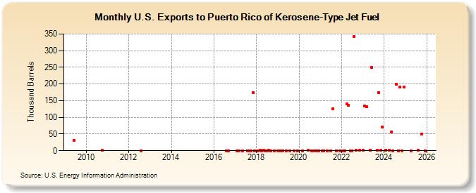 U.S. Exports to Puerto Rico of Kerosene-Type Jet Fuel (Thousand Barrels)