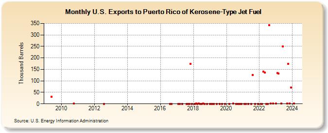 U.S. Exports to Puerto Rico of Kerosene-Type Jet Fuel (Thousand Barrels)