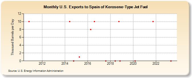 U.S. Exports to Spain of Kerosene-Type Jet Fuel (Thousand Barrels per Day)