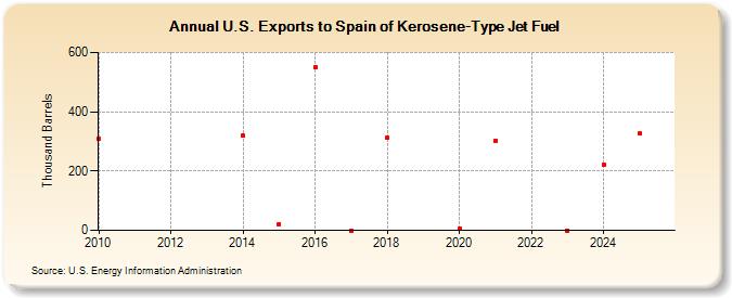 U.S. Exports to Spain of Kerosene-Type Jet Fuel (Thousand Barrels)