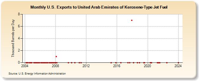 U.S. Exports to United Arab Emirates of Kerosene-Type Jet Fuel (Thousand Barrels per Day)