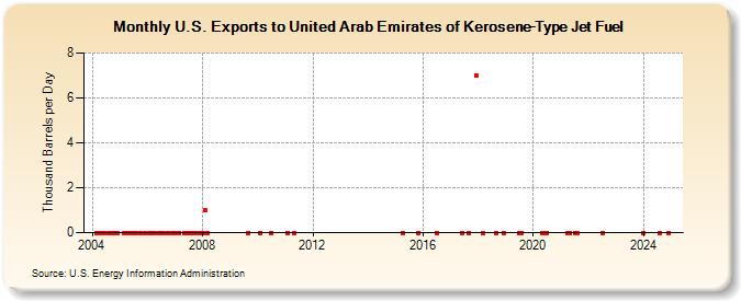 U.S. Exports to United Arab Emirates of Kerosene-Type Jet Fuel (Thousand Barrels per Day)