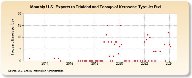 U.S. Exports to Trinidad and Tobago of Kerosene-Type Jet Fuel (Thousand Barrels per Day)