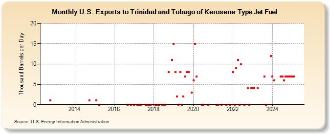 U.S. Exports to Trinidad and Tobago of Kerosene-Type Jet Fuel (Thousand Barrels per Day)