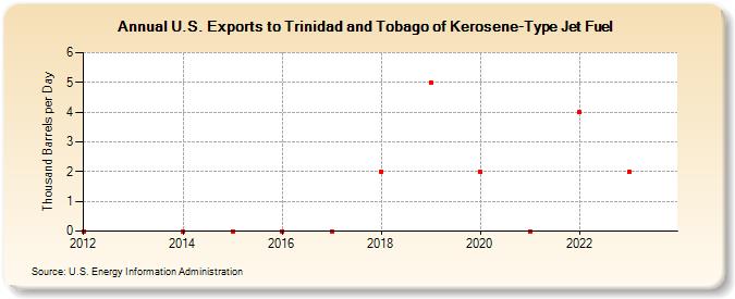 U.S. Exports to Trinidad and Tobago of Kerosene-Type Jet Fuel (Thousand Barrels per Day)