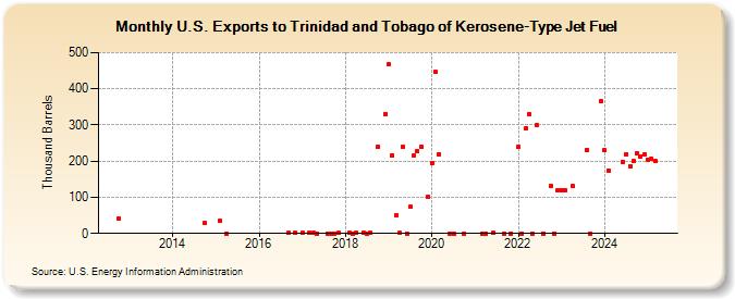 U.S. Exports to Trinidad and Tobago of Kerosene-Type Jet Fuel (Thousand Barrels)