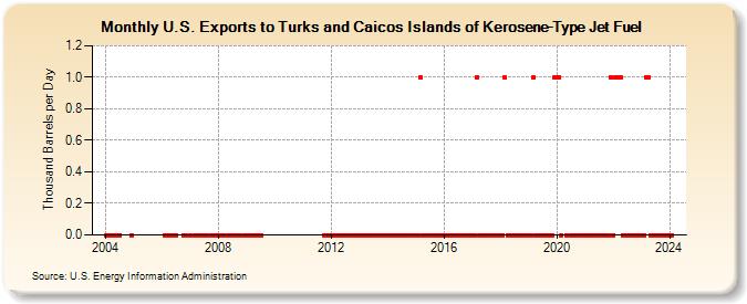 U.S. Exports to Turks and Caicos Islands of Kerosene-Type Jet Fuel (Thousand Barrels per Day)