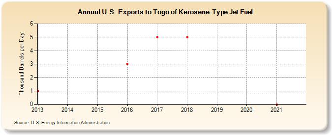 U.S. Exports to Togo of Kerosene-Type Jet Fuel (Thousand Barrels per Day)