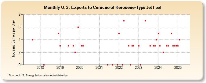 U.S. Exports to Curacao of Kerosene-Type Jet Fuel (Thousand Barrels per Day)