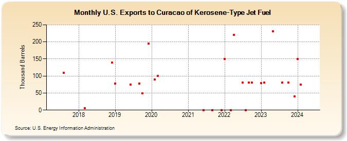 U.S. Exports to Curacao of Kerosene-Type Jet Fuel (Thousand Barrels)