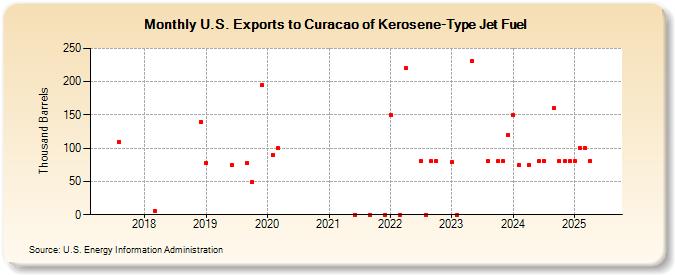 U.S. Exports to Curacao of Kerosene-Type Jet Fuel (Thousand Barrels)