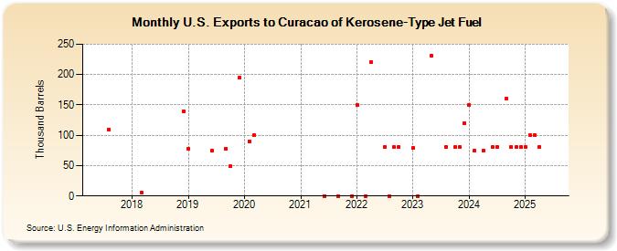 U.S. Exports to Curacao of Kerosene-Type Jet Fuel (Thousand Barrels)