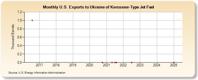 U.S. Exports to Ukraine of Kerosene-Type Jet Fuel (Thousand Barrels)