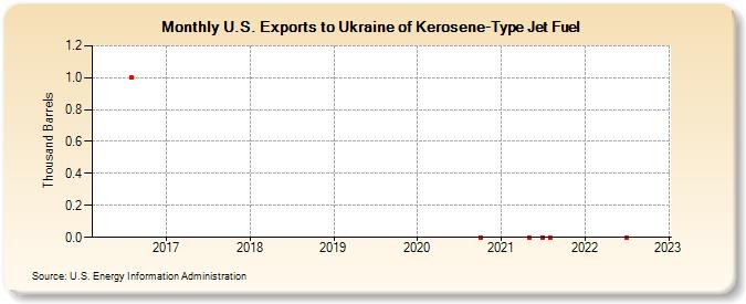 U.S. Exports to Ukraine of Kerosene-Type Jet Fuel (Thousand Barrels)